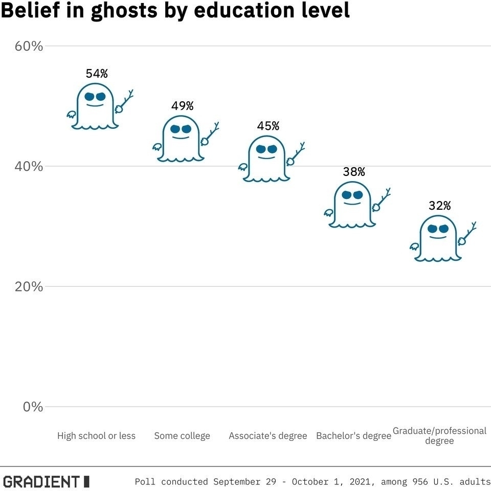 Chart showing belief in ghosts negatively associates with education level